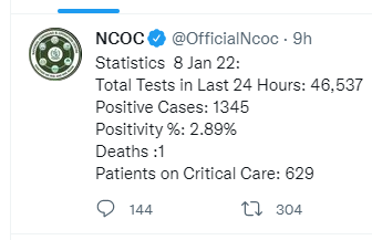 COVID-19 positivity ratio exceeds 11 per cent in Karachi, 6 per cent in Lahore