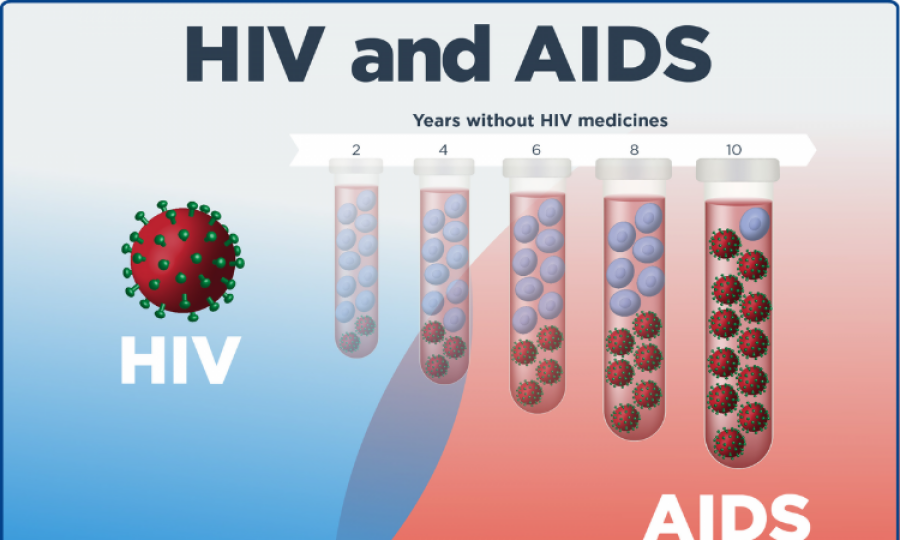 Country witnesses rise in HIV cases  